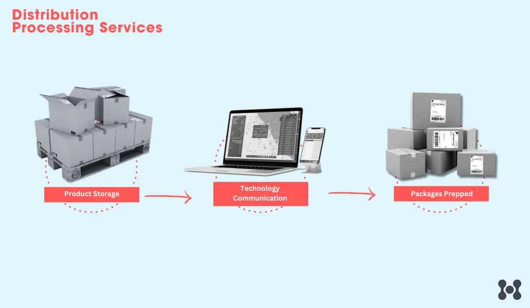 Distribution Processing Center Explained eHub