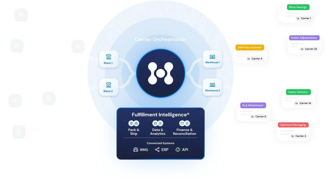 Carrier Orchestration diagram showing orders flowing from stores through eHub's Fulfillment Intelligence (Pack & Ship, Data & Analytics, Finance & Reconciliation) and connected systems (WMS, ERP, API) to warehouses and carriers for consumers.